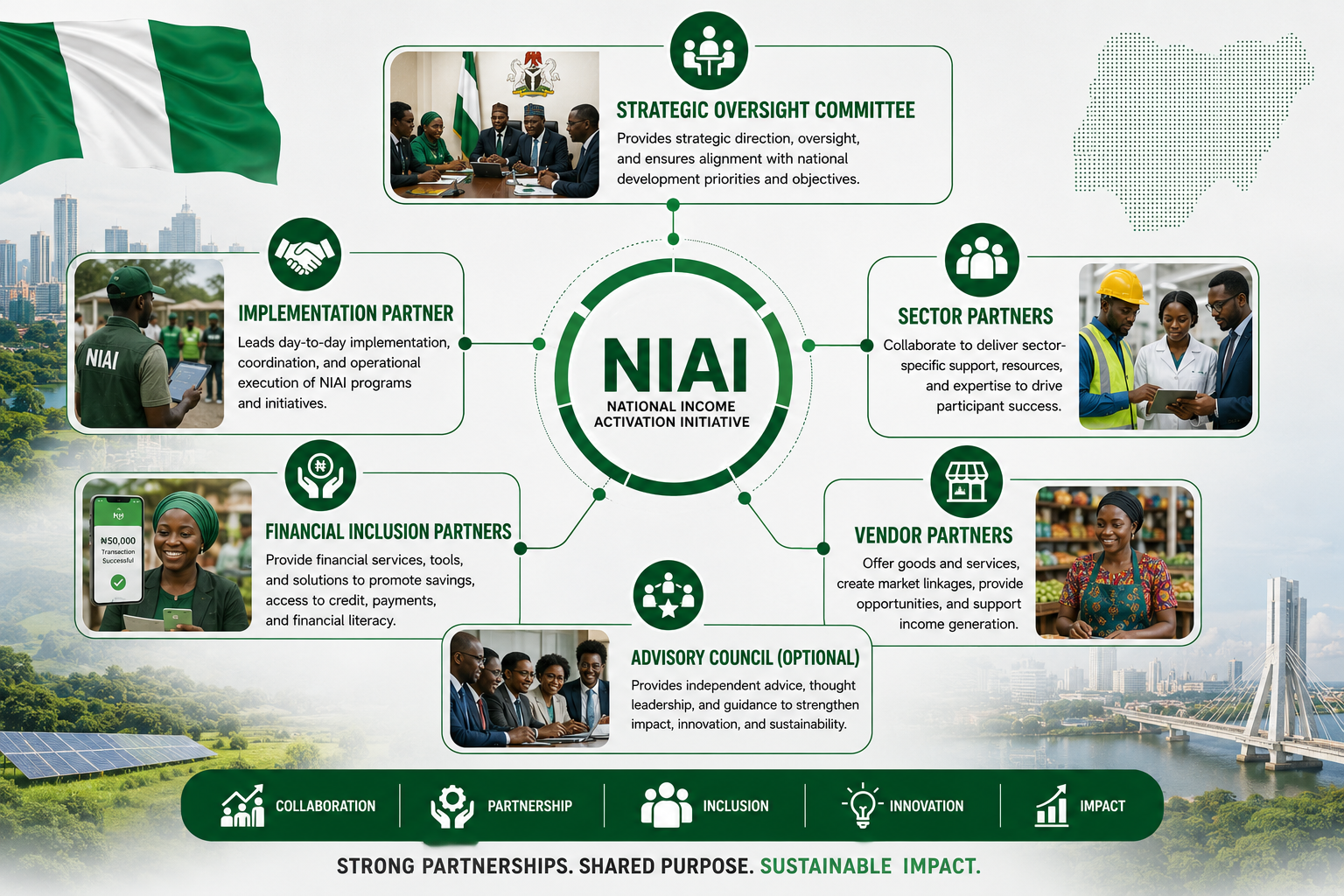 Original NIAI framework graphic showing participants, vendor partnerships, income activation, digital engagement, governance and monitoring