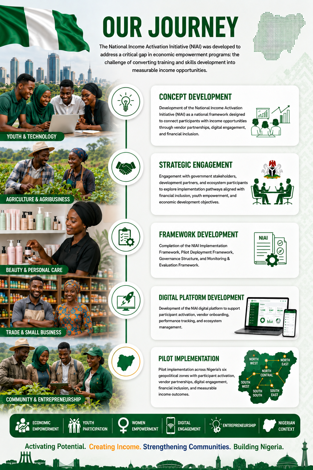 Original NIAI Our Journey graphic showing concept development, strategic engagement, framework development, digital platform development and pilot implementation